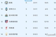 随着皇马4-3险胜，国米补时1-2被绝杀，欧冠最新积分榜如下，枪手升至榜首